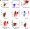 Figure 3. Representative flow cytometry plots showing both the abnormal myeloid blast population and the pDCs. (A) Abnormal myeloid population (CD117part +, HLA–DR +, CD13 +, CD33 +, CD38 +, CD64...