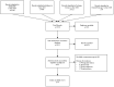 The image is a flow diagram detailing the process of selecting studies for a systematic review or similar research up until June 2024.