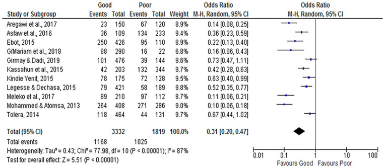 Figure 6.