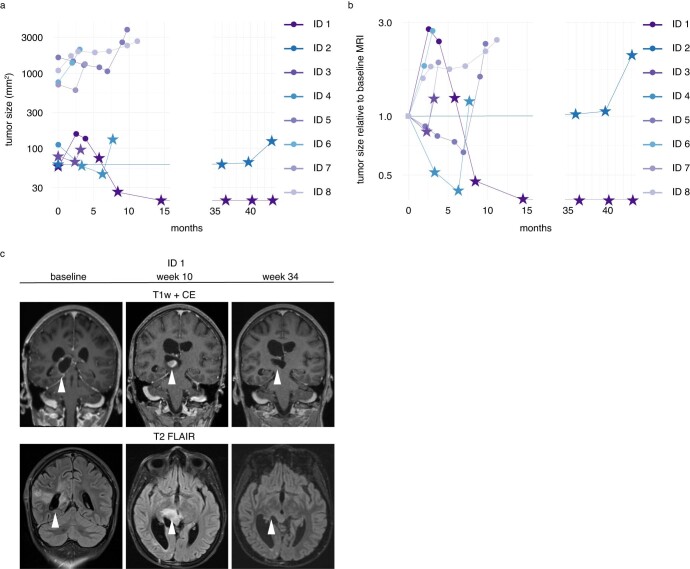 Extended Data Fig. 3