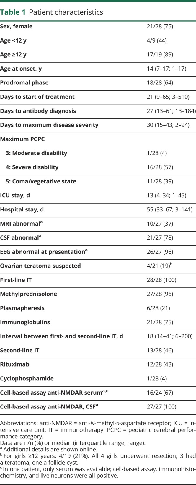 graphic file with name NEUROLOGY2017850313TT1.jpg