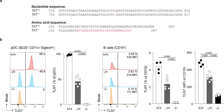 Extended Data Fig. 2