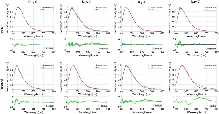 Figure 3