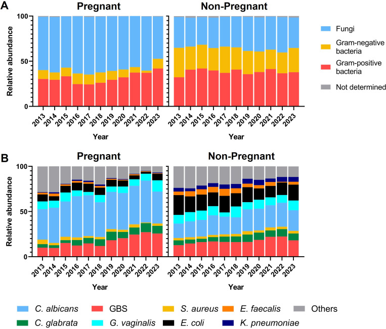 Two sets of stacked bar charts display relative abundance of pathogens detected in pregnant and non-pregnant women from 2013 to 2023 categorized by microorganism type and species.