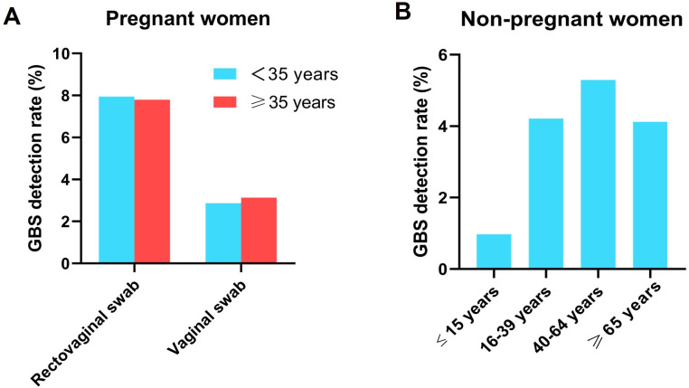 Two bar charts depict GBS detection rates in pregnant women for rectovaginal and vaginal swabs by age and in non-pregnant women by age group.