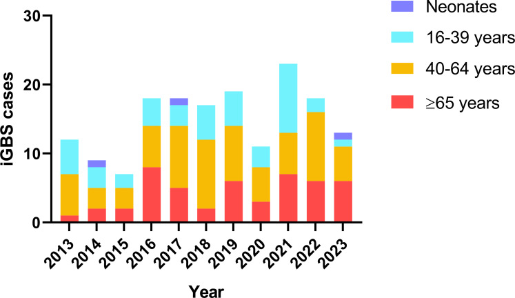 Stacked bar chart displays the number of iGBS cases annually from 2013 to 2023 categorized by age group: neonates,16–39, 40–64, and greater than or equal to 65 years. Trend highlights rising burden of iGBS in older populations over time.