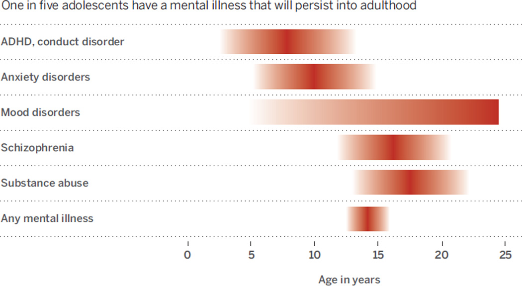 Emergence and peak in mental disorders during adolescence