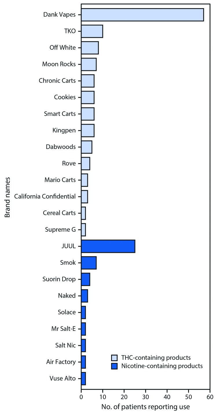 The figure is a bar chart showing frequently reported brand names of tetrahydrocannabinol- and nicotine-containing electronic cigarette, or vaping, products reported by patients with lung injury in Illinois and Wisconsin during 2019.