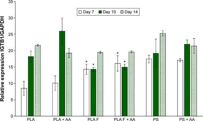 Figure 7