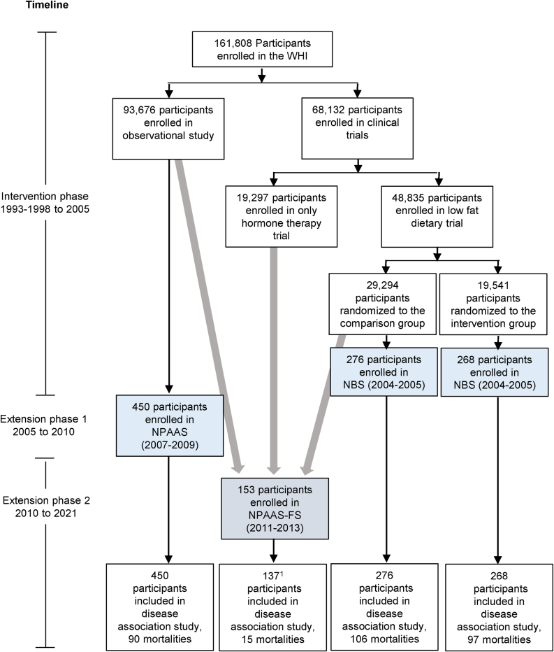 FIGURE 1