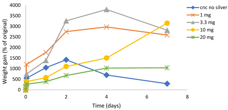 Figure 6