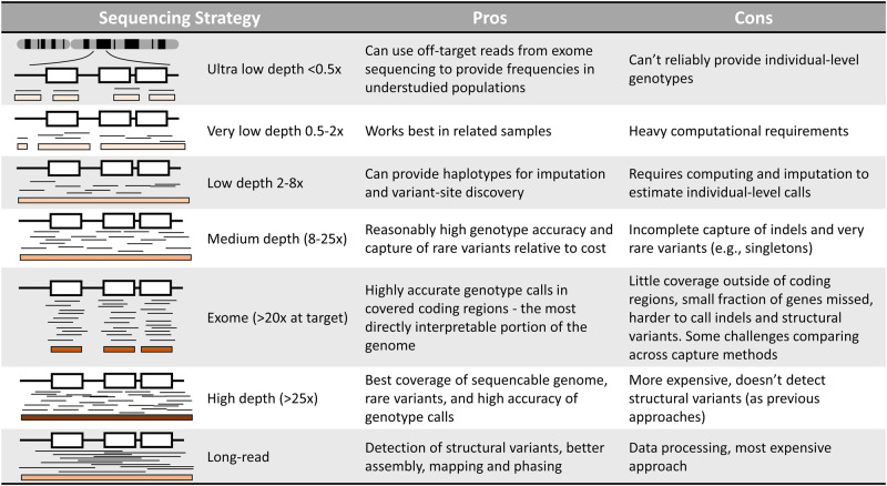 Box 1 Overview of the different sequencing techniques currently available