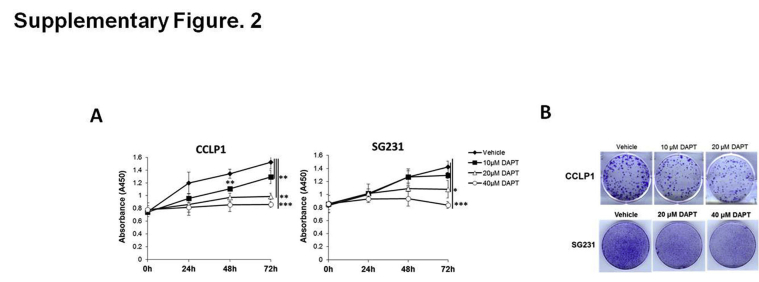 Supplementary Figure S2