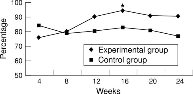 Figure 1  