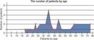 GRAPH 3