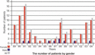 GRAPH 2
