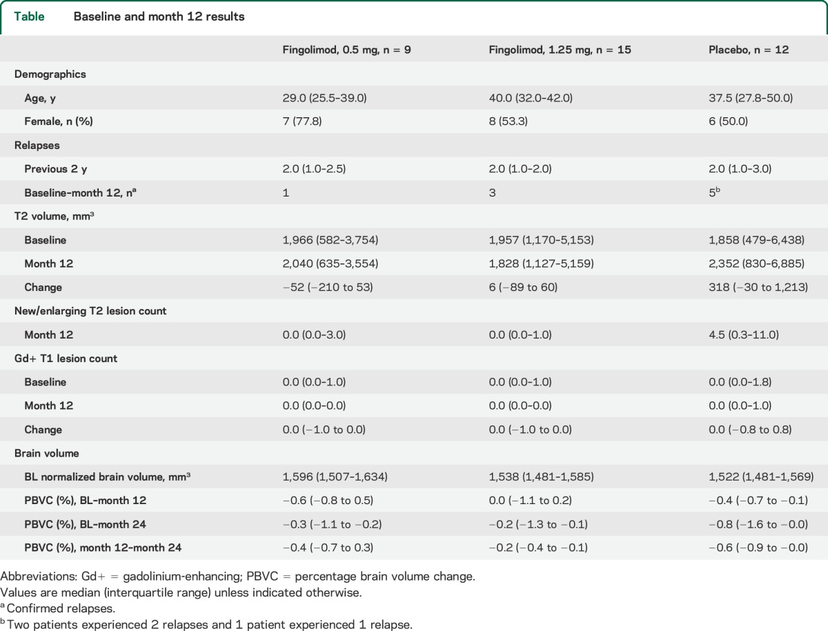 graphic file with name NEUROLOGY2014598144TT1.jpg