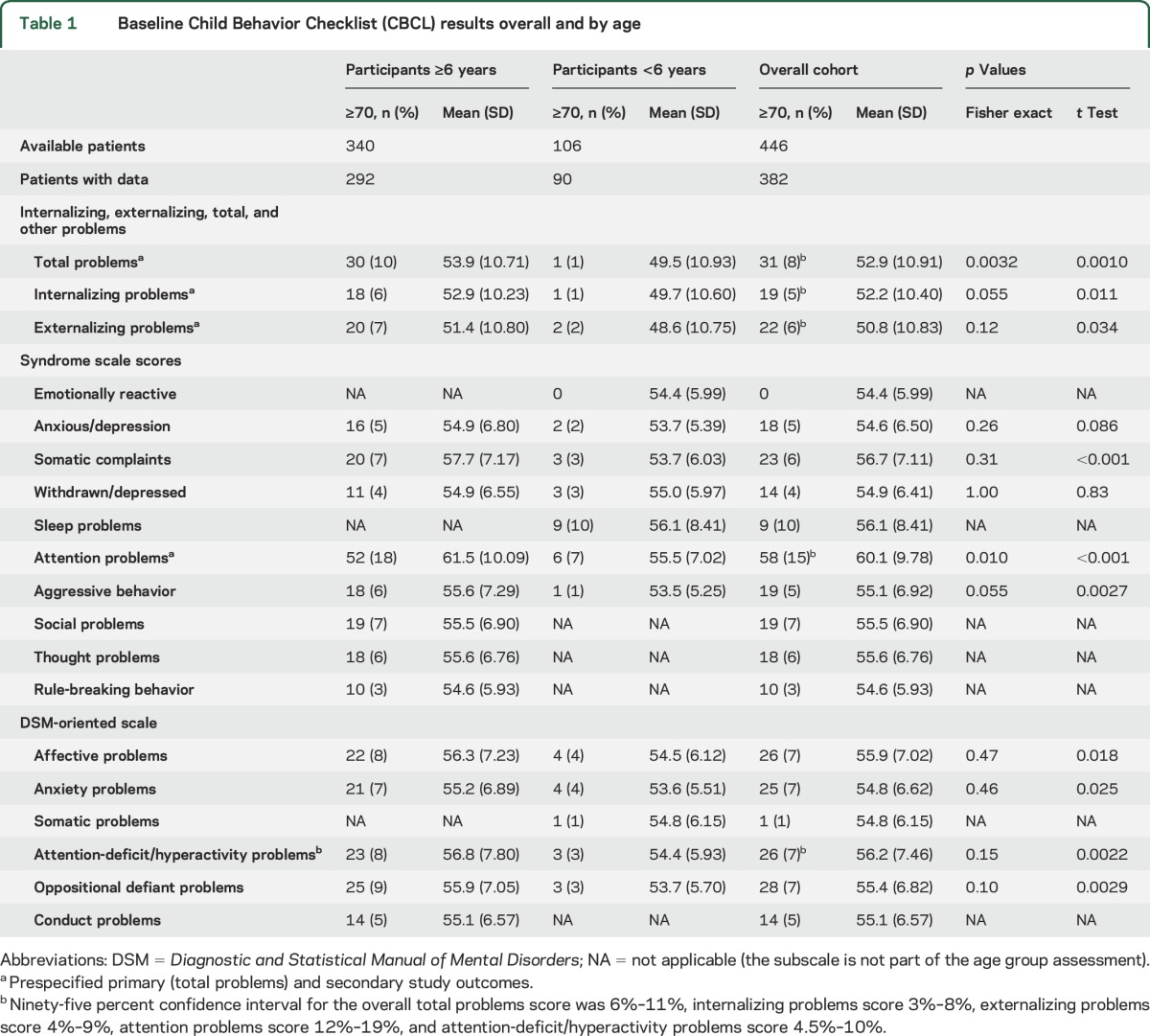 graphic file with name NEUROLOGY2016784983TT1.jpg