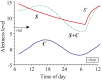 Figure 5.
