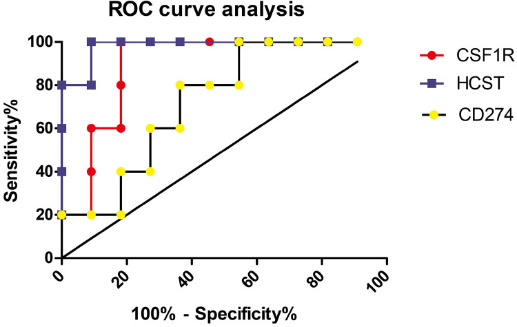 Figure 6.