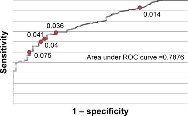 Figure 2