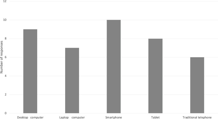 Figure 2