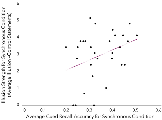 Figure 4