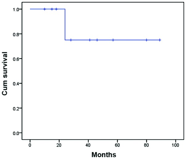 Figure 2.