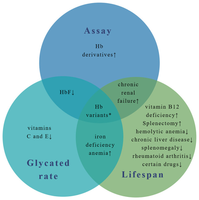 Interpretation of HbA1c lies at the intersection of analytical ...
