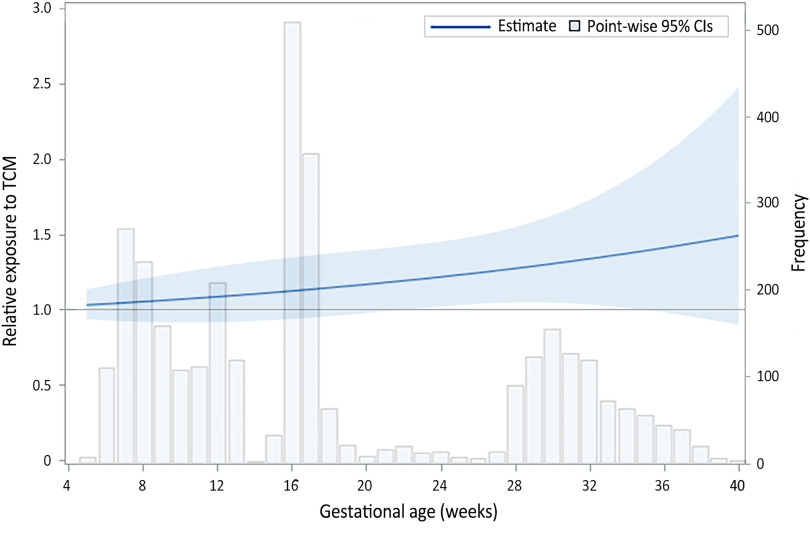 Figure 2 is a histogram, plotting relative exposure to trichloromethane, ranging from 0 to 3.0 in increments of 0.5 (left y-axis) and frequency, ranging from 0 to 500 in increments of 100 (right y-axis) across gestational age (weeks), ranging from 4 to 40 in increments of 4 (x-axis) for pointwise 95 percent confidence intervals. A line depicting estimate is marked between 1.1, 5 and 260, 40 approximately. There is a shaded area extending from 0.9, 6 to 1.2, 6 and 180, 40 to 430, 40 approximately.