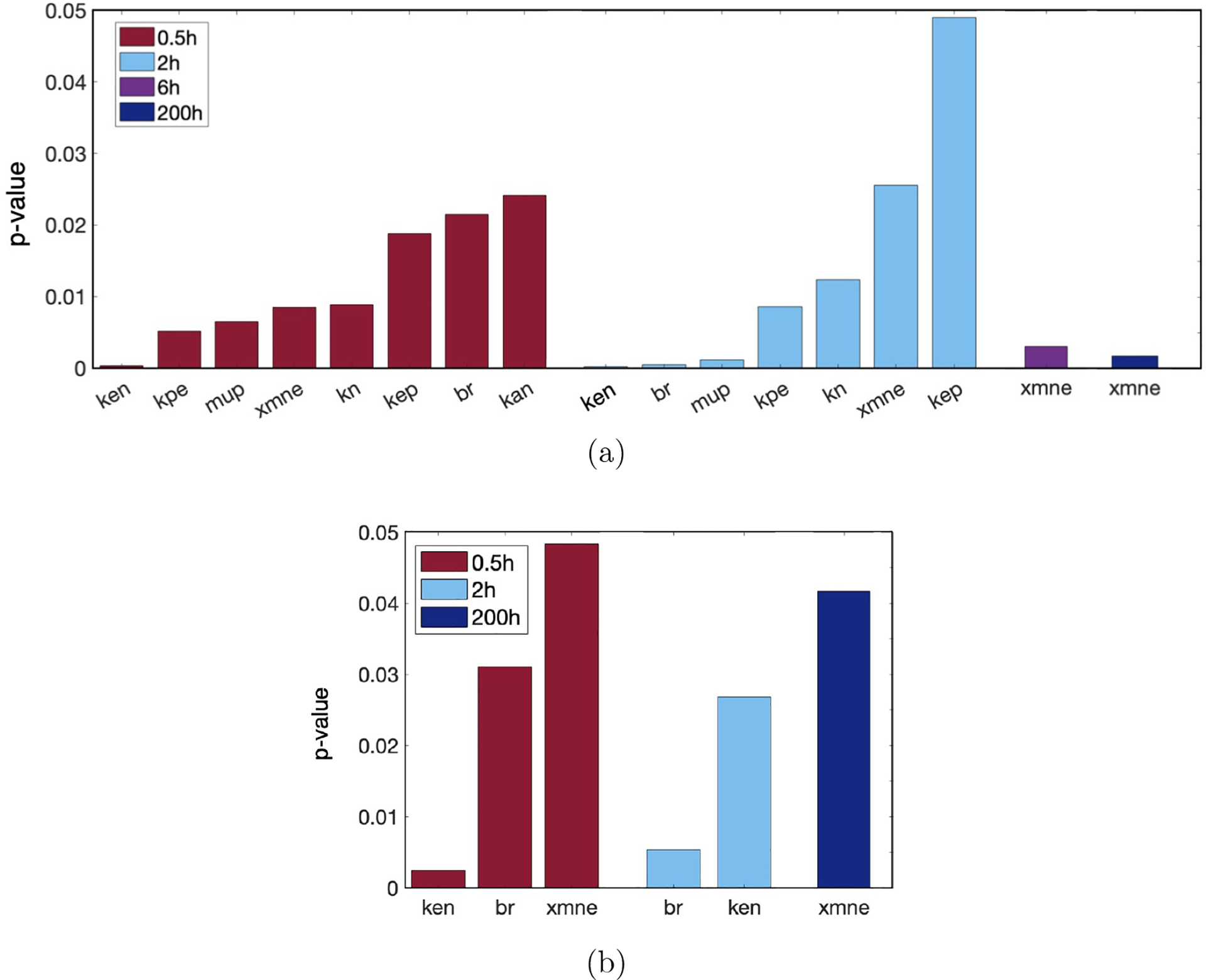 Figure 7: