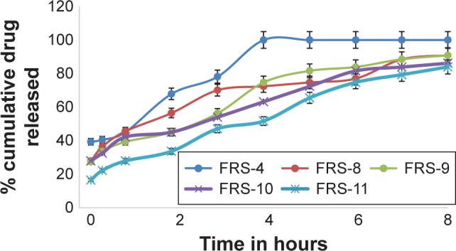 Figure 7