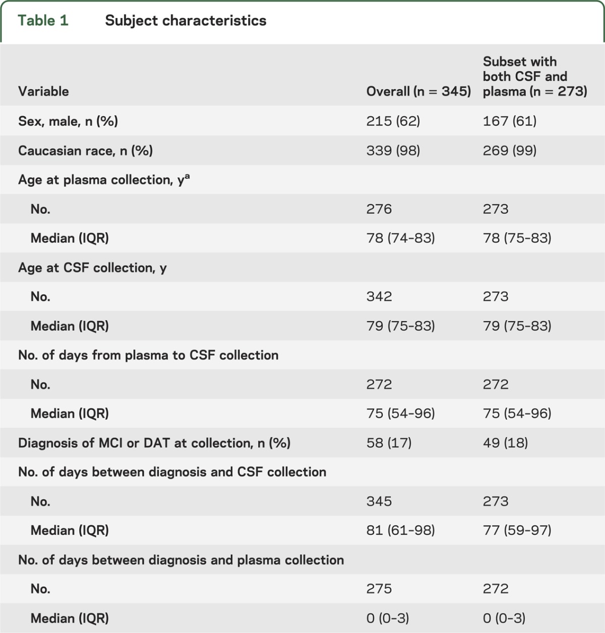 graphic file with name NEUROLOGY2013534545TT1.jpg