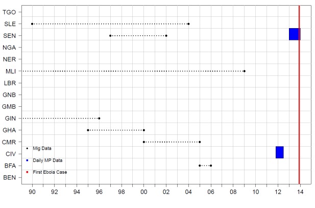 Figure S1. The time periods covered by the mobility datasets used to construct the version 1 Flowminder movement models. (Mig = Migration; MP = Mobile Phone).