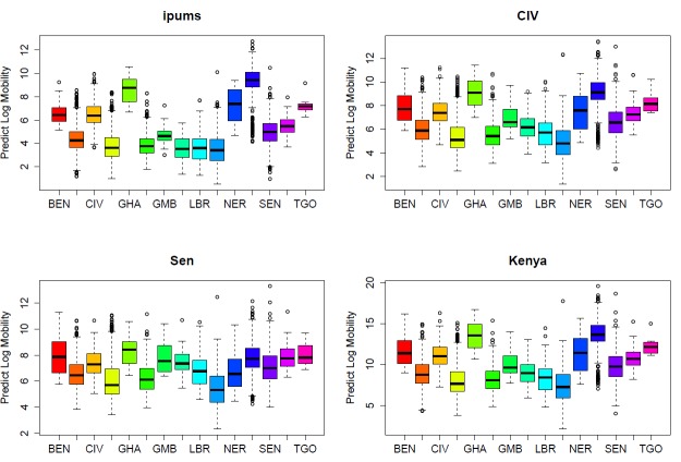 Figure S2. Predicted ranges of within-country mobility using the models parameterized on census microdata migration data (ipums), Cote d’Ivoire CDRs (CIV), Senegal CDRs (Sen) and Kenya CDRs (Kenya).