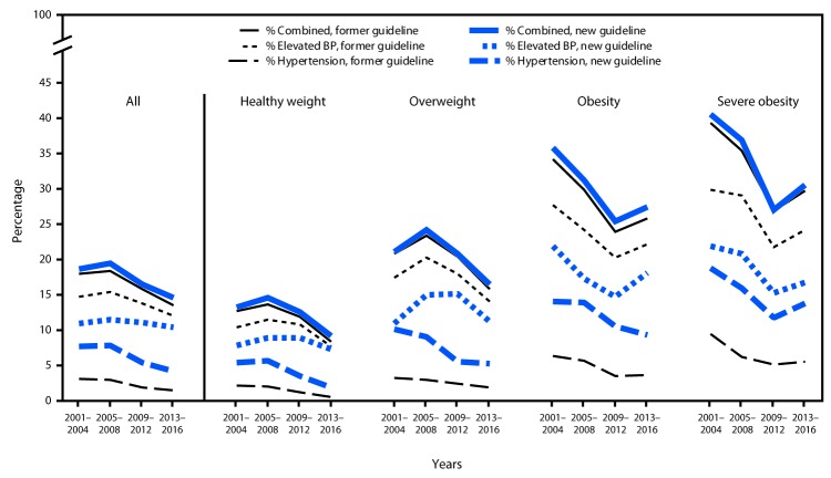 The figure above is a line chart showing the prevalence of elevated blood pressure and hypertension among youths, by new and former guidelines, in the United States during 2001–2016.