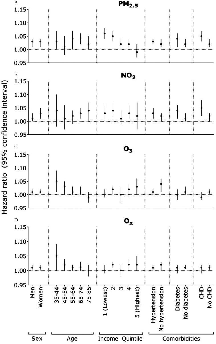 Figure 1 comprises four plots each for PM sub 2.5, N O sub 2, O sub 3, and O sub x, plotting hazard ratio (95 percent confidence interval) (y-axis) adjusted for sex (men and women), age (35 to 44, 45 to 54, 55 to 64, 65 to 74, and 75 to 85), income quintile (1, lowest; 2; 3; 4; and 5, highest), and comorbidities (hypertension, no hypertension, diabetes, no diabetes, CHD, and no CHD) (x-axis).