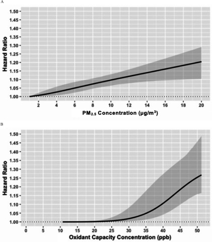 Figure 4A is a line graph plotting hazard ratio (y-axis) across concentrations of PM sub 2.5 (micrograms per cubic meter; x-axis). Figure 4B is a line graph plotting hazard ratio (y-axis) across concentrations of oxidant capacity (parts per billion; x-axis).