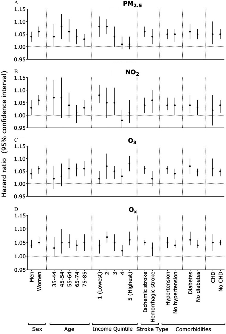 Figure 2 comprises four plots each for PM sub 2.5, N O sub 2, O sub 3, and O sub x, plotting hazard ratio (95 percent confidence interval) (y-axis) adjusted for sex (men and women), age (35 to 44, 45 to 54, 55 to 64, 65 to 74, and 75 to 85), income quintile (1, lowest; 2; 3; 4; and 5, highest), stroke type (ischemic stroke, hemorrhagic stroke), and comorbidities (hypertension, no hypertension, diabetes, no diabetes, CHD, and no CHD) (x-axis).