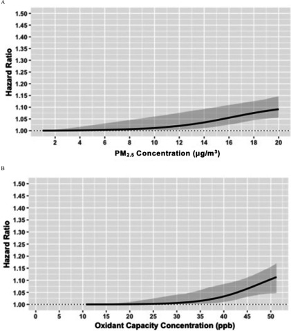 Figure 3A is a line graph plotting hazard ratio (y-axis) across concentrations of PM sub 2.5 (micrograms per cubic meter; x-axis). Figure 3B is a line graph plotting hazard ratio (y-axis) across concentrations of oxidant capacity (parts per billion; x-axis).