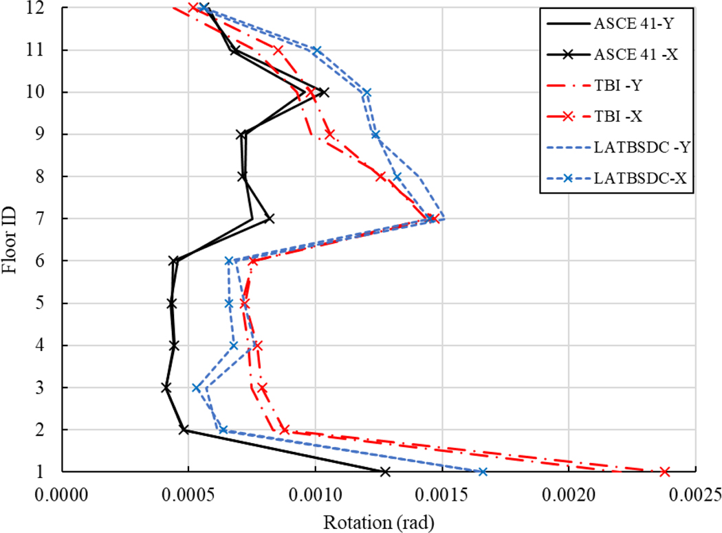 Figure 12—