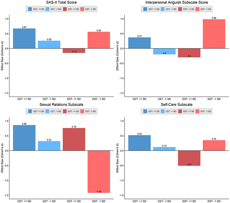 Figure 1,