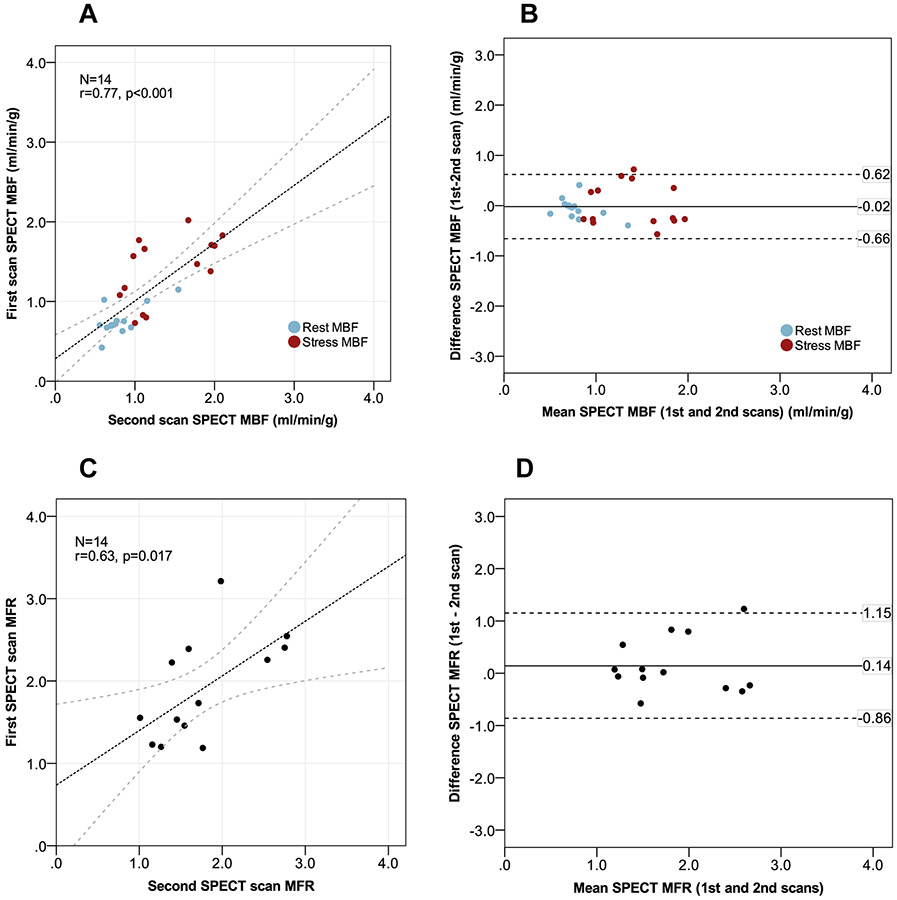 Figure 4: