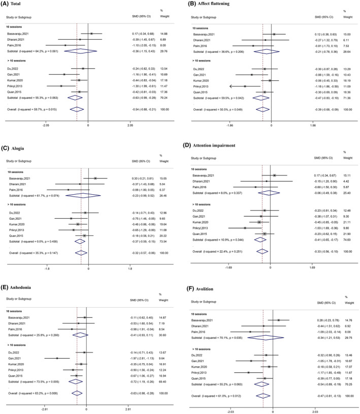 Is it more effective for anhedonia and avolition? A systematic review ...