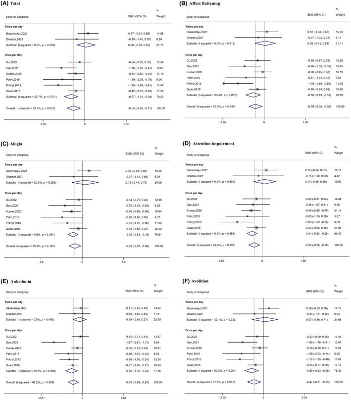 Is it more effective for anhedonia and avolition? A systematic review ...