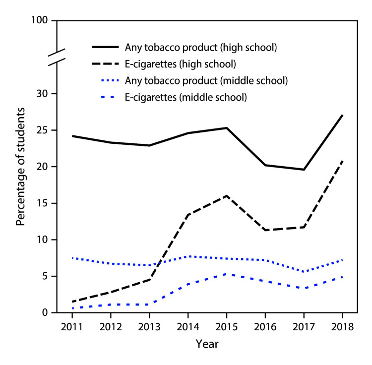 The figure is a line chart showing the percentage of U.S. middle and high school students who currently use e-cigarettes and any tobacco product during 2011–2018.