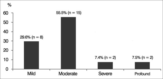 Graph 4