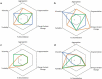 Hexagon plots visually summarizing the risk levels for the following 6 attributes: aggregation, fragmentation, charge variant change, Fc deamidation, turbidity, and viscosity. Four plots, one for IgG1, IgG1EN, IgG2, and IgG4PAA, respectively.