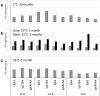 Three bar graphs showing % aggregate growth upon incubation after 30-months at 5°C, 1 month and 3 months at 25°C, and 1 month at 35°C, respectively. Each bar graph has three sections, one for each mAb series.