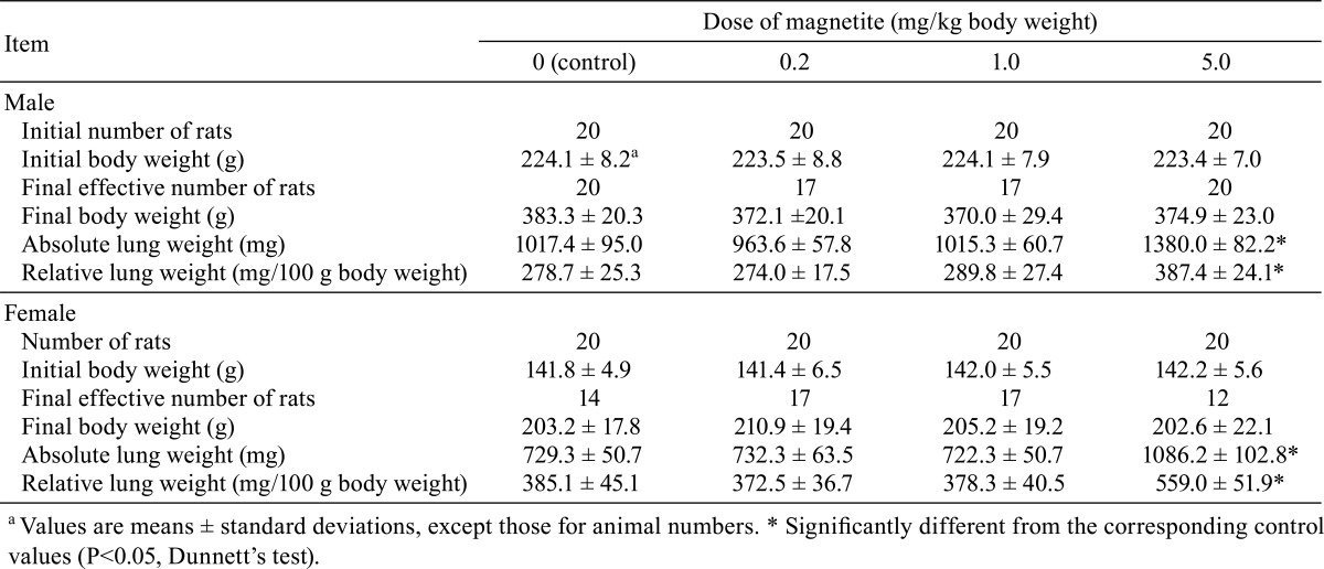 graphic file with name tox-26-393-t001.jpg